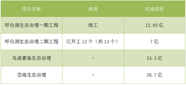 內蒙古抓生態(tài) “一湖兩?！蓖瓿?0億投資