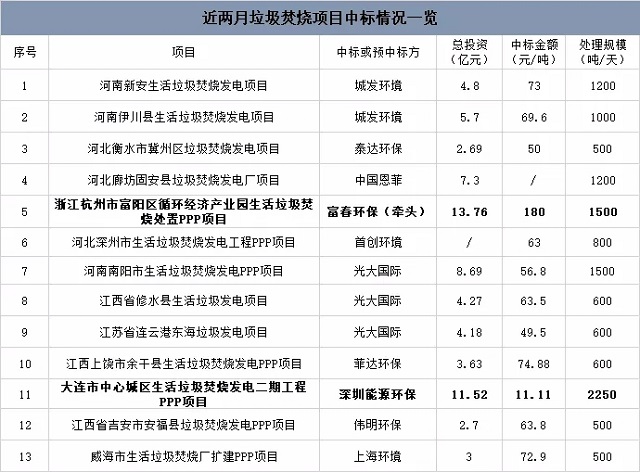 近期垃圾焚燒項目中標情況：最高180元/噸，最低11元/噸