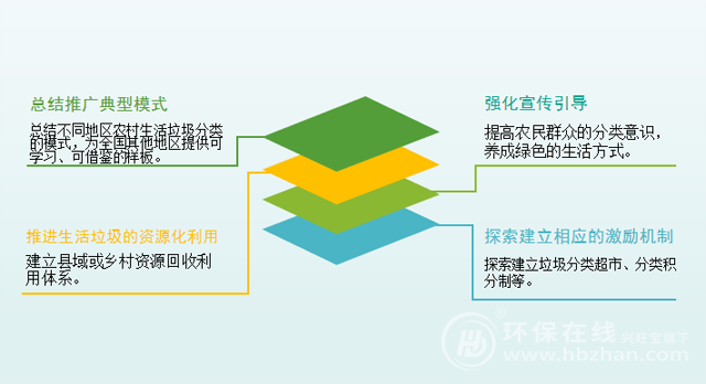 農(nóng)村環(huán)境治理下一步：百億財政補貼＋三大主攻方向