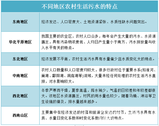  不一樣的“煙火”！農(nóng)村生活污水治理需要考慮啥？